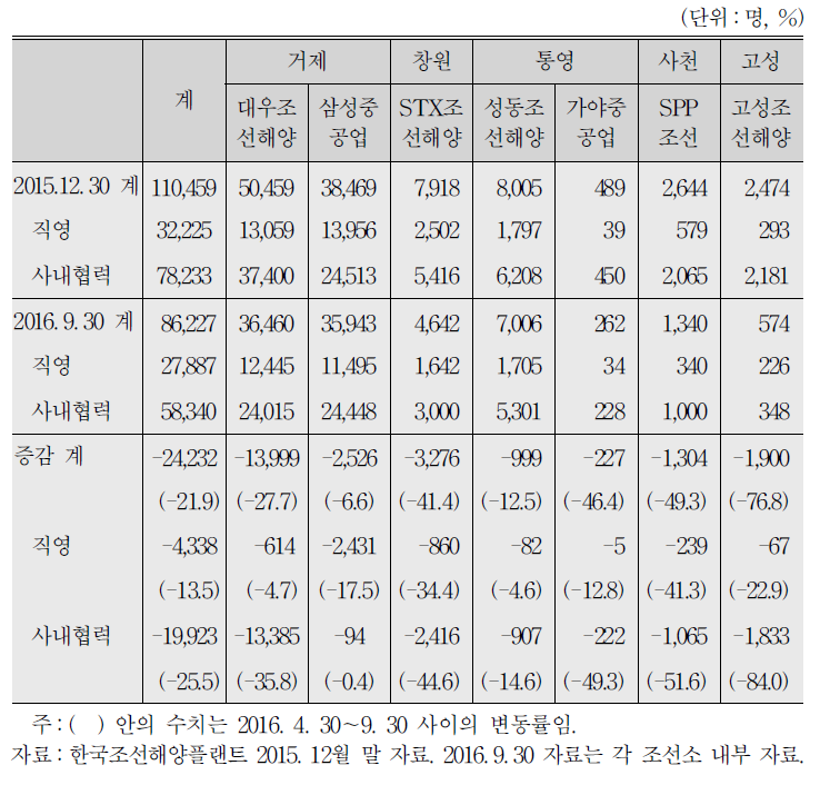 경남 조선소별 고용형태별 인원 변동 현황(2015.12.31～2016.9.30)