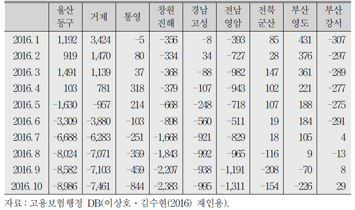 조선업 고용보험 피보험자수 전년동월대비 증감