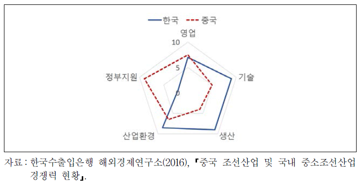 한국과 중국 조선산업의 경쟁력 비교