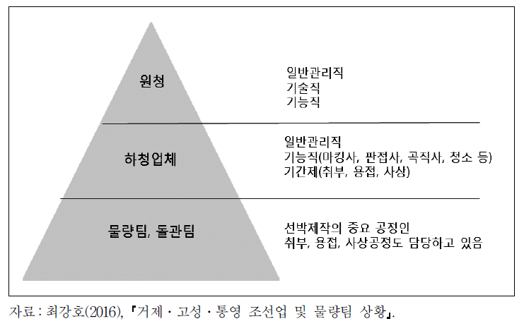 조선산업 고용구조