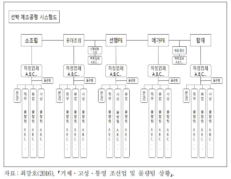 선박 제조공정과 고용구조