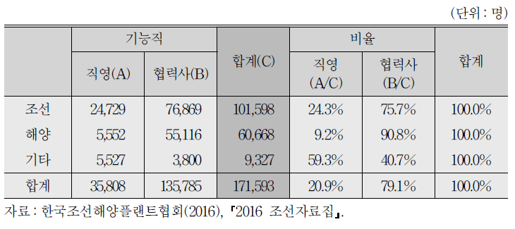 조선산업 인력현황(2015년 말 기준)