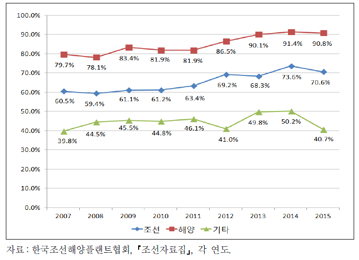 빅 3 사업부별 기능인력 중 사내하청 비율