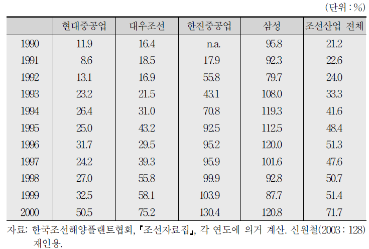 조선소 사내하청노동자/직영 기능직 노동자 비율(1990～2000년)