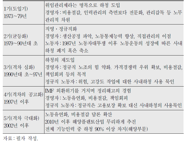 조선업 하청근로자 사용 확대 시기별 구분