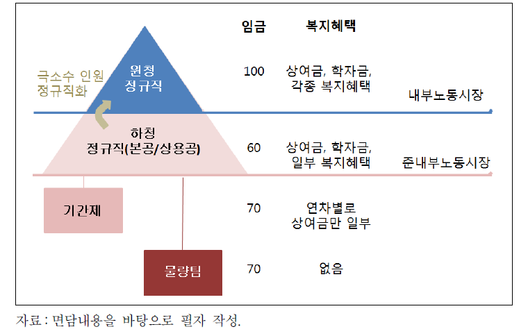 A사 고용구조