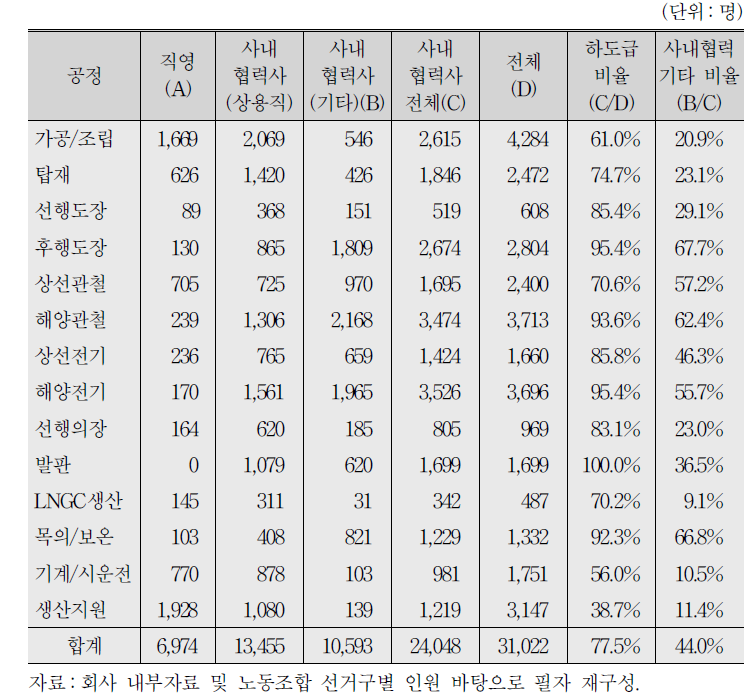 A사 공정별 인력분포(2016년 7월 말 기준)