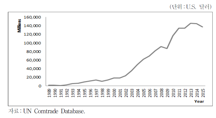 대중국 수출 추이(1989∼2015년)