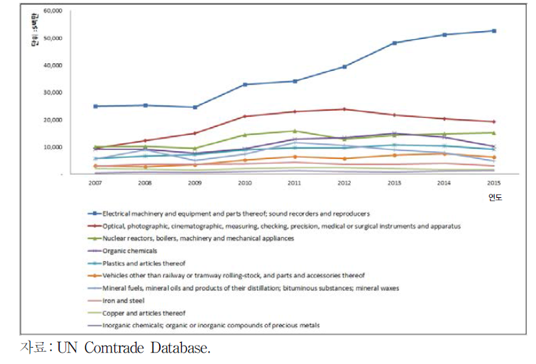 대중국 수출 상위 10개 품목(2015년 기준)의 2007년 이후 수출 추이