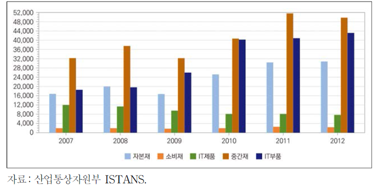 대중국 재화특성별 수출 추이(2007∼2012년)