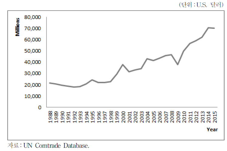 대미국 수출 추이(1989∼2015년)