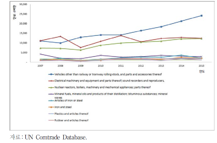 대미국 수출 상위 10개 품목(2015년 기준)의 2007년 이후 수출 추이