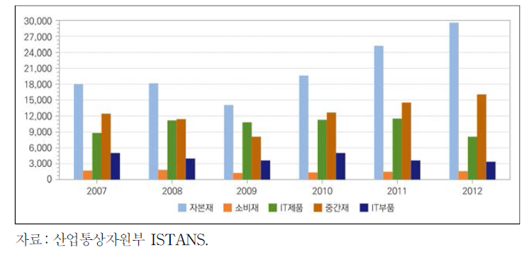 대미국 재화특성별 수출 추이(2007∼2012년)