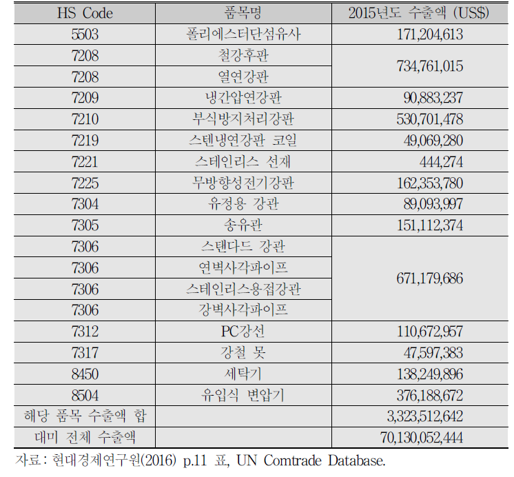 미국의 대한국 반덤핑관세(상계관세 포함) 부과 현황