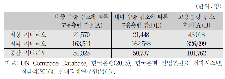 중국과 미국의 보호무역주의 강화가 우리나라 고용총량에 미치는 영향