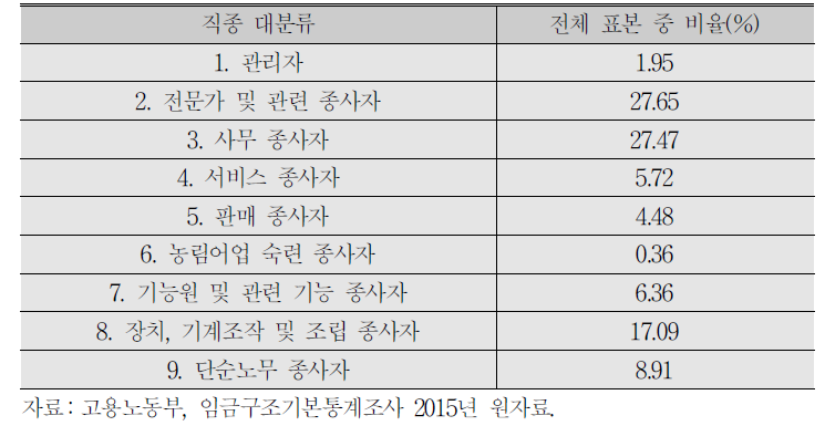 2015년 임금구조기본통계조사 직종별 분포