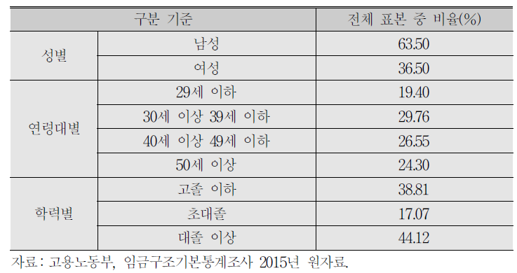 2015년 임금구조기본통계조사 계층별 분포