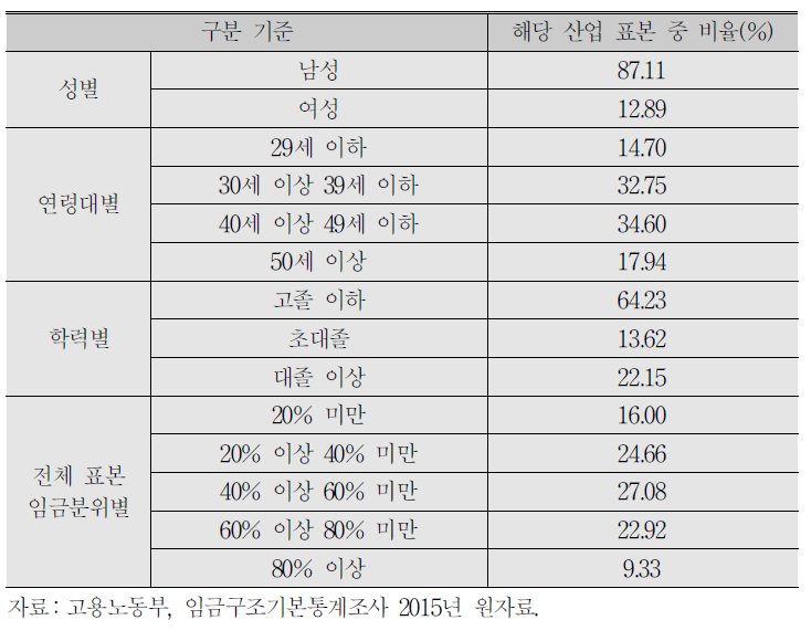 ‘자동차 및 트레일러 제조업’의 근로자 계층별 구성비