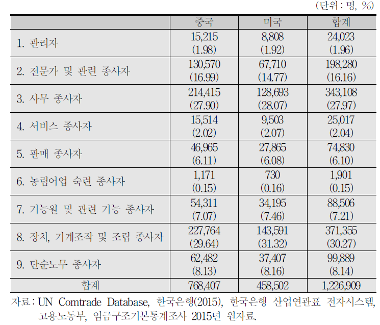 대중국 및 미국 수출로 인한 직종별 고용인원