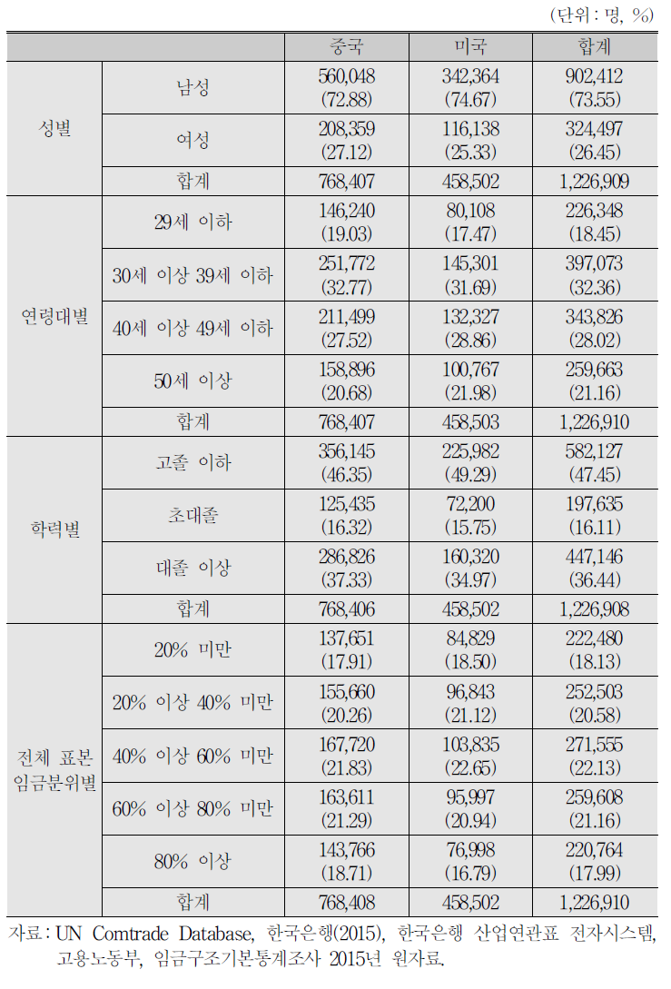 대중국 및 미국 수출로 인한 근로자 계층별 고용인원