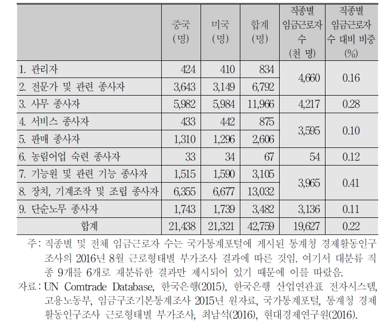 보호무역주의 확산에 따른 직종별 고용인원 감소 예측 : 중국과 미국 모두 최상의 시나리오가 실현되는 경우