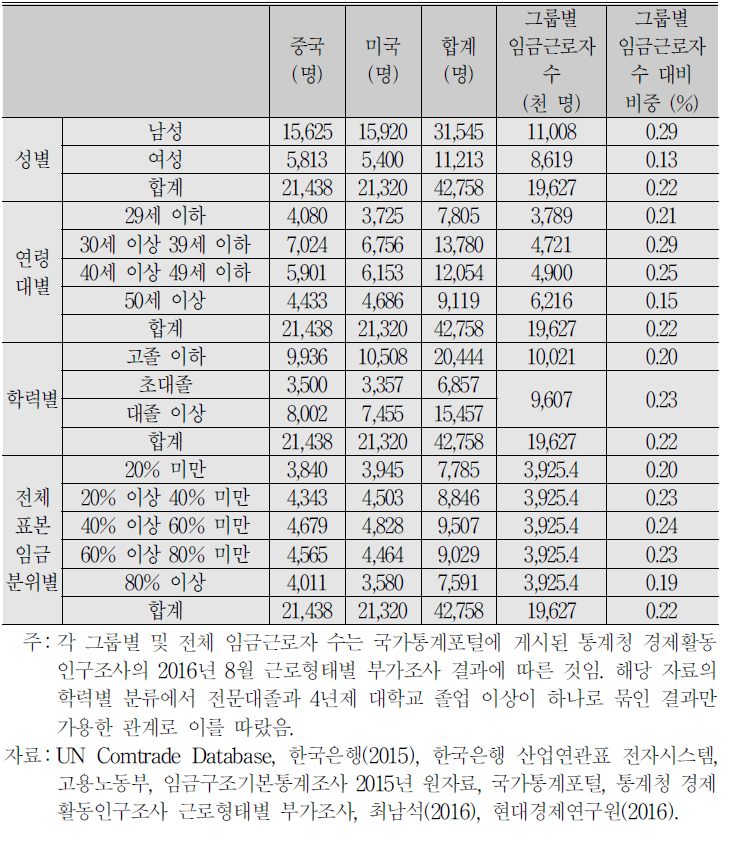 보호무역주의 확산에 따른 근로자 계층별 고용인원 감소 예측 : 중국과 미국 모두 최상의 시나리오가 실현되는 경우