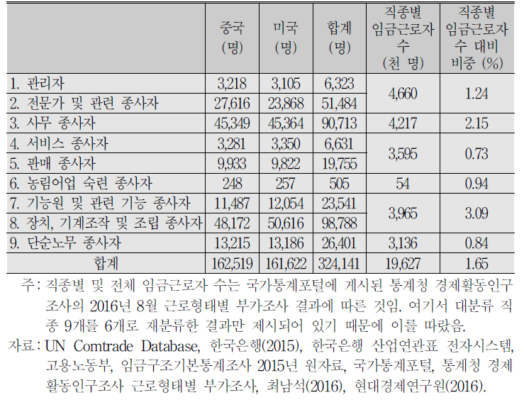 보호무역주의 확산에 따른 직종별 고용인원 감소 예측 : 중국과 미국 모두 최악의 시나리오가 실현되는 경우