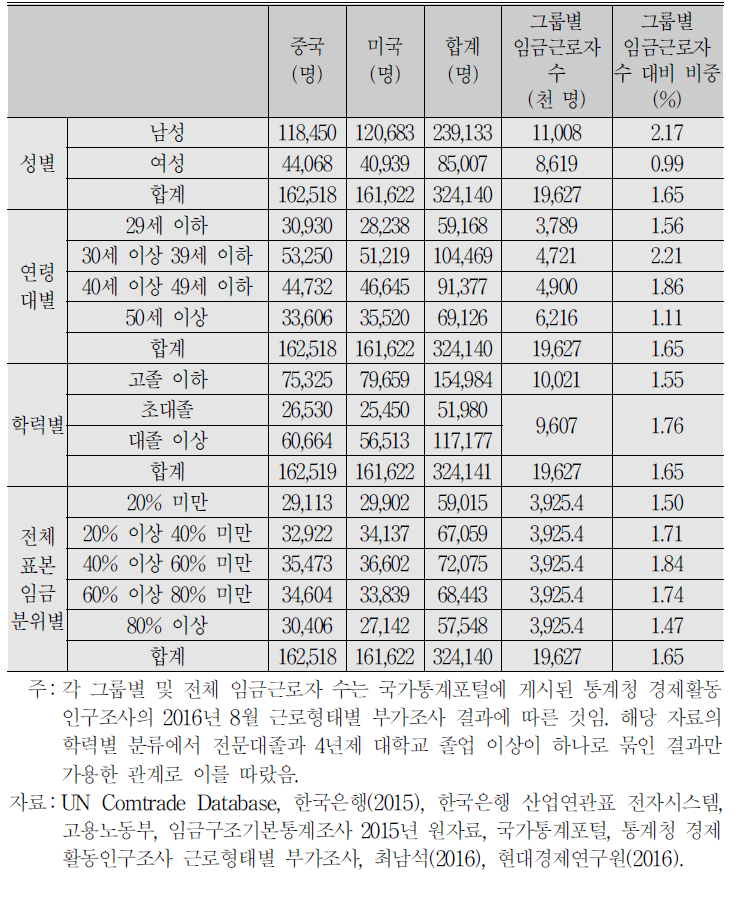 보호무역주의 확산에 따른 근로자 계층별 고용인원 감소 예측 : 중국과 미국 모두 최악의 시나리오가 실현되는 경우