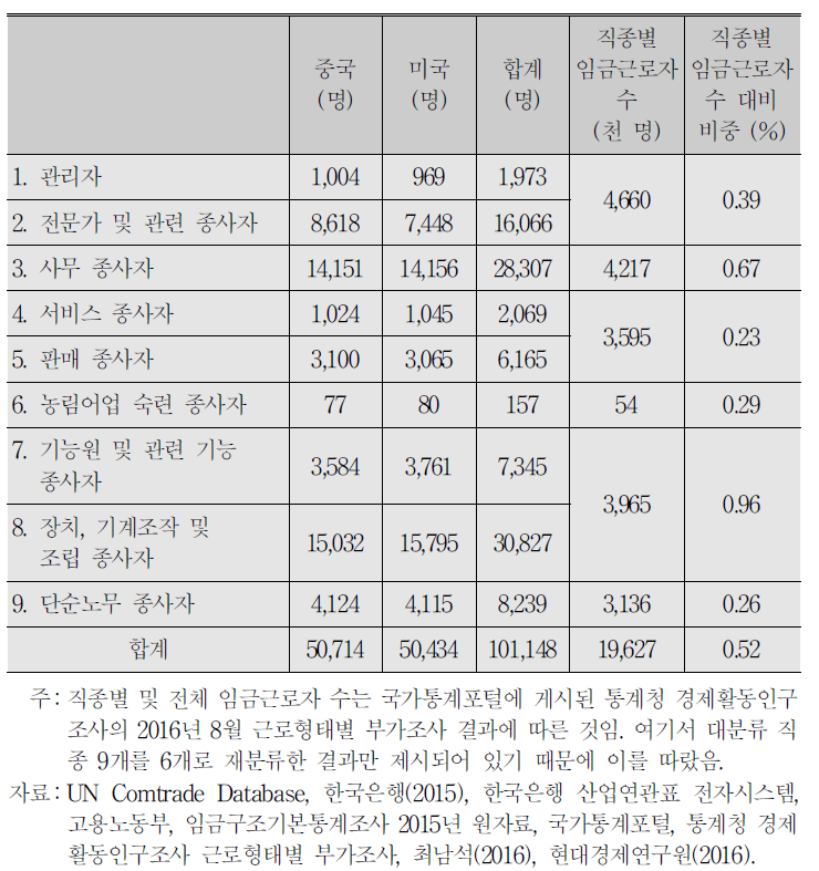 보호무역주의 확산에 따른 직종별 고용인원 감소 예측:중국과 미국 모두 중간 시나리오가 실현되는 경우