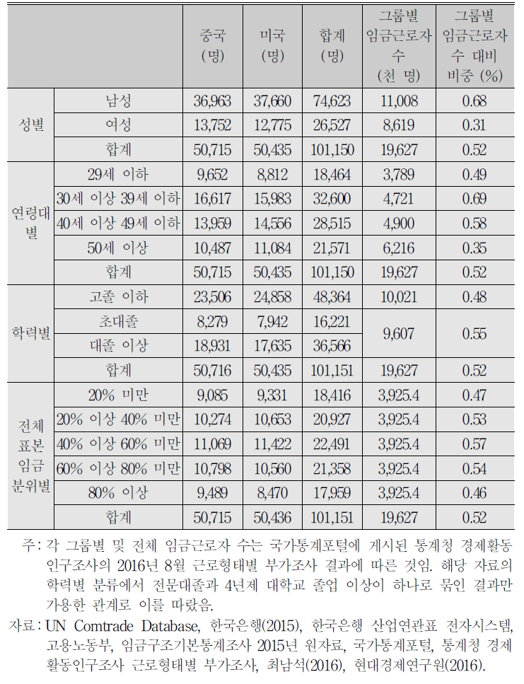 보호무역주의 확산에 따른 근로자 계층별 고용인원 감소 예측 : 중국과 미국 모두 중간 시나리오가 실현되는 경우