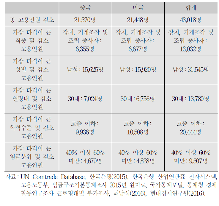 중국과 미국의 보호무역주의 강화가 우리나라 노동시장에 미치는 영향 : 최상의 시나리오를 가정할 때