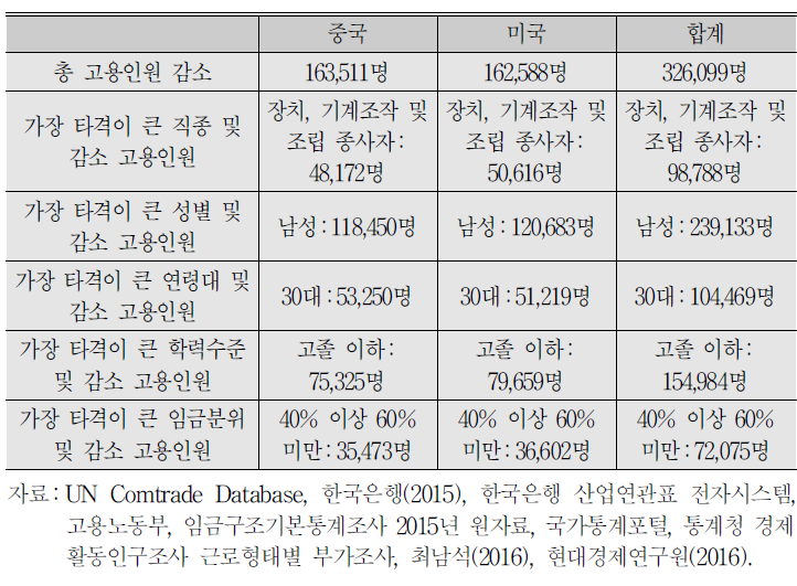 중국과 미국의 보호무역주의 강화가 우리나라 노동시장에 미치는 영향 : 최악의 시나리오를 가정할 때