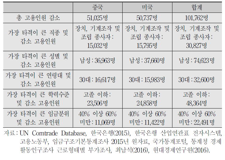 중국과 미국의 보호무역주의 강화가 우리나라 노동시장에 미치는 영향 : 중간 시나리오를 가정할 때