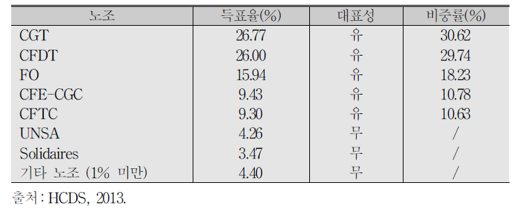 2013∼2017년 전 산업 수준 노조대표성