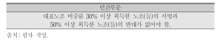 전 산업․산업․사업 협약의 유효성 인정 방식