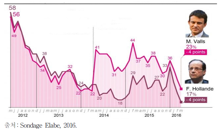 올랑드 대통령과 발스 총리의 지지율 변화