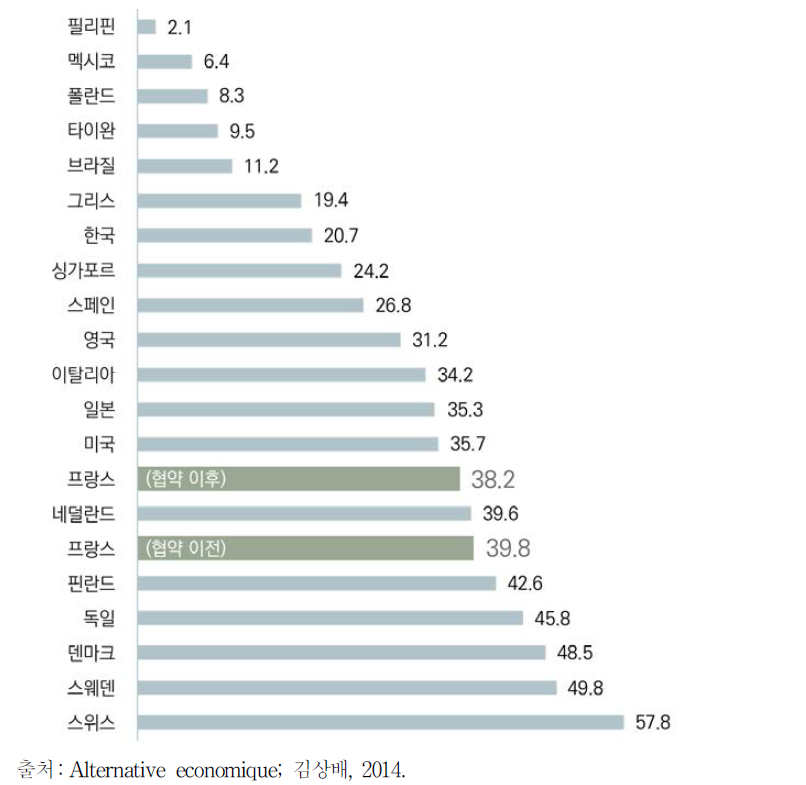 제조산업 부문의 시간당 노동비용과 책임성협약의 효과