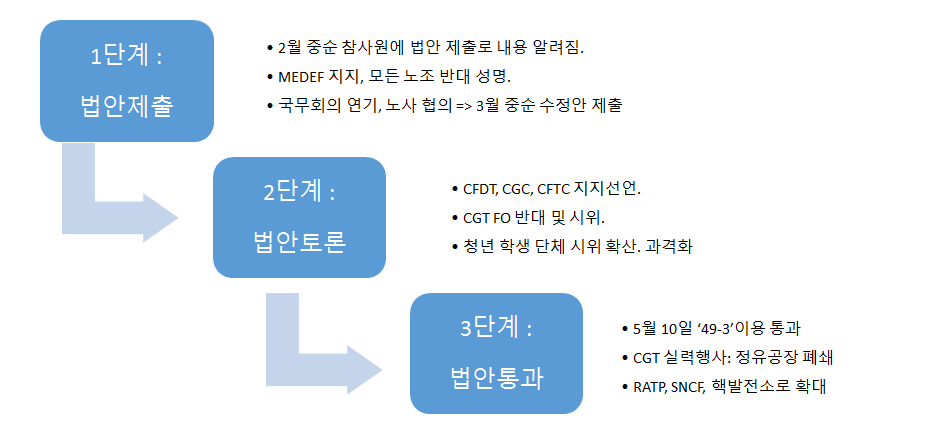 노동개혁법 도입의 3단계 구분