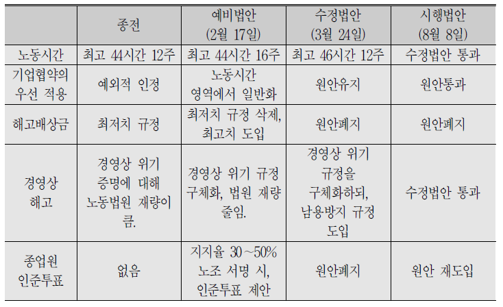 노동개혁법의 주요 내용 변화