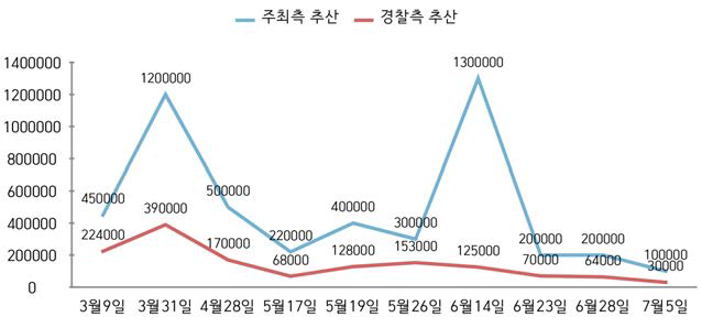 노동개혁법 반대시위 참여자 수