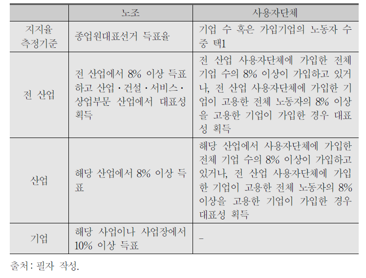 노사단체 대표성 획득을 위한 지지율 기준