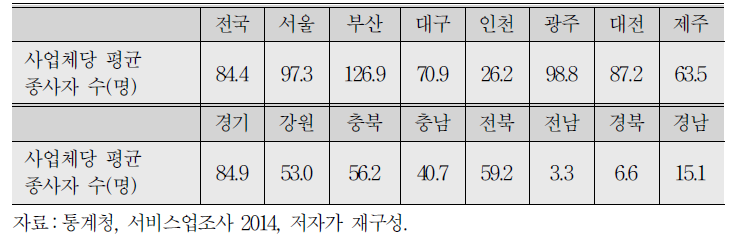 2014년 지역별 콜센터 업체의 평균 종사자 수