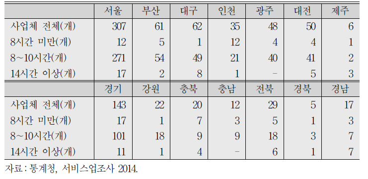 2014년 지역별 콜센터의 영업시간