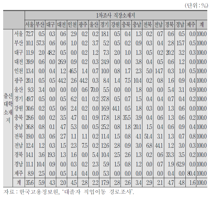 출신대학 소재지 및 직장소재지(1차조사) 교차빈도(백분율)