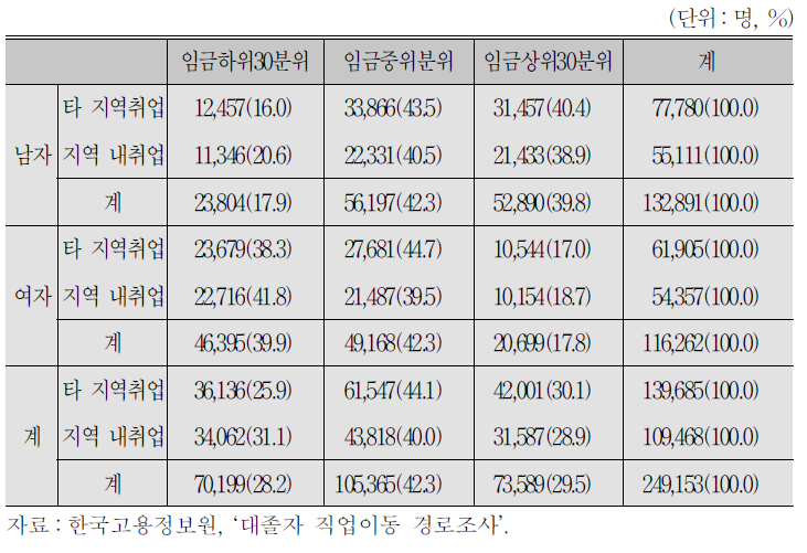 성별 타지역취업과 지역 내 임금근로자의 임금10분위 분포_전국 1차조사 현 직장 기준