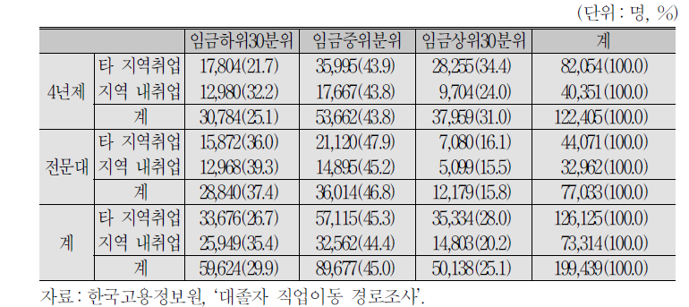 학교급별 타지역취업과 지역 내 취업자의 임금10분위 분포_서울소재대학 졸업생 제외 1차조사 현 직장 기준