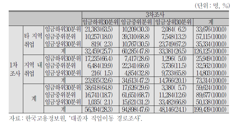 1차조사와 3차조사 간 임금계층 이동_서울소재대학 졸업생 제외 1차조 사 현 직장 기준