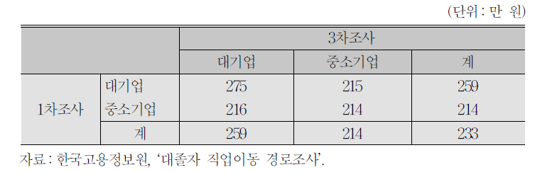 1차조사와 3차조사 기업규모별 월평균 임금_서울소재대학 졸업생 제외