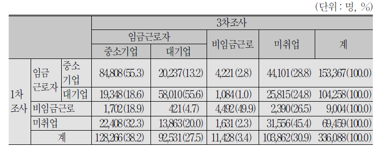 1차조사와 3차조사 간의 종사상지위별 변화_서울소재대학 졸업생 제외