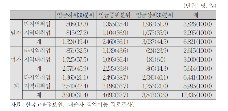 성별 타지역취업과 지역 내 임금근로자의 임금10분위 분포_대구